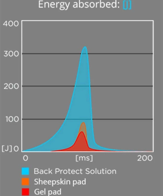 Winderen Correction Comfort Dressage Half Pad - 18mm 6 Winderen Correction Comfort Dressage Half Pad - 18mm - Image 4